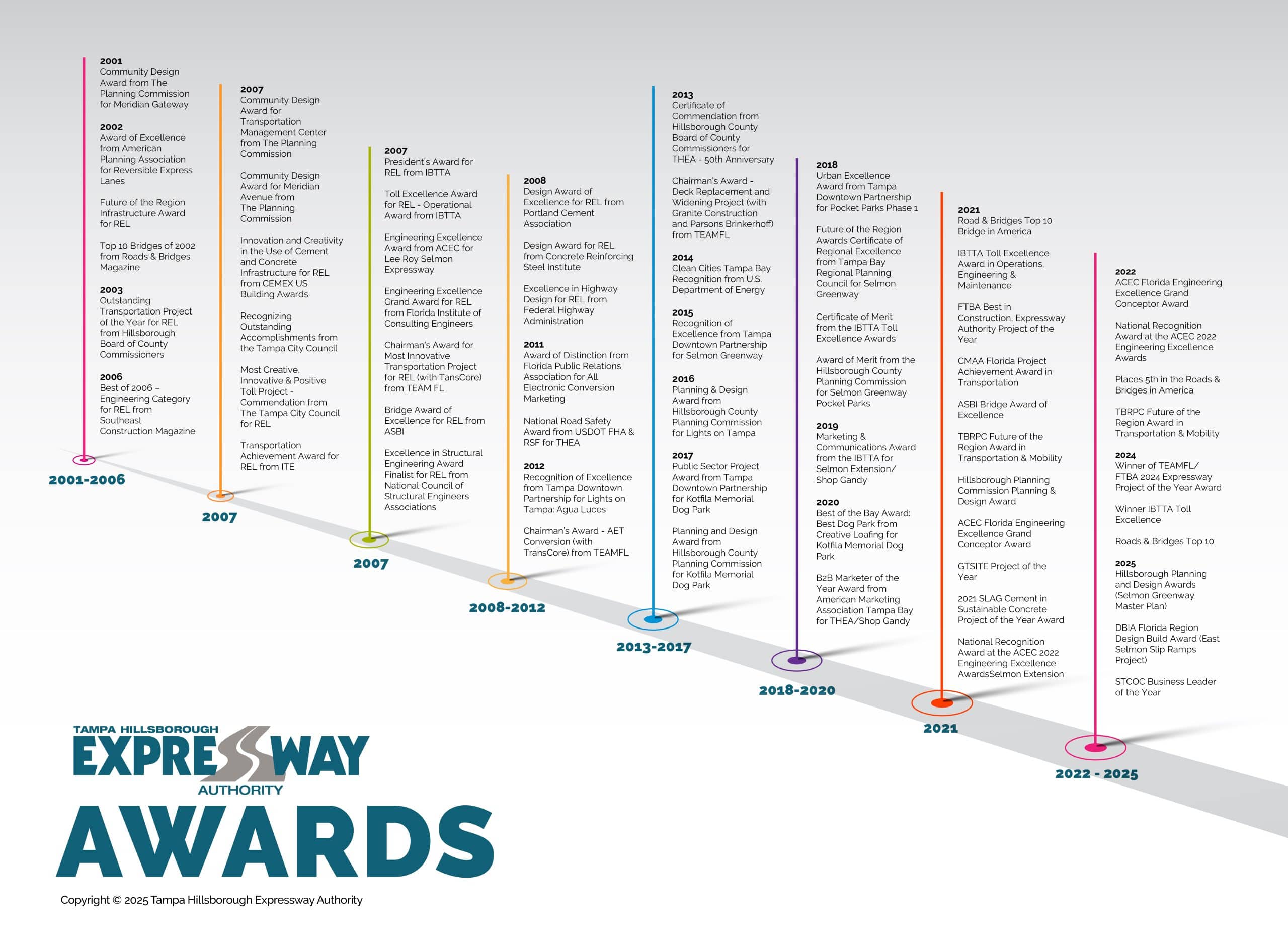 Timeline of Awards received by THEA